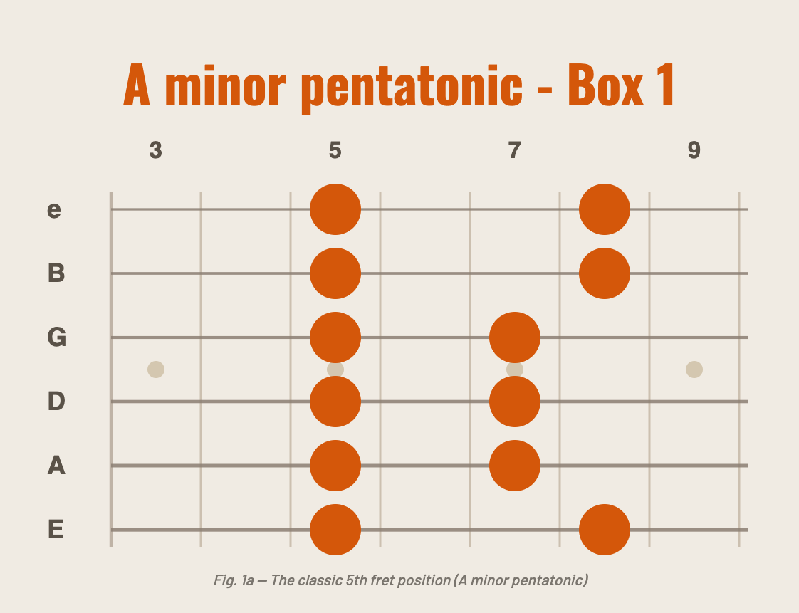 A minor pentatonic — Box 1 (5th fret position)