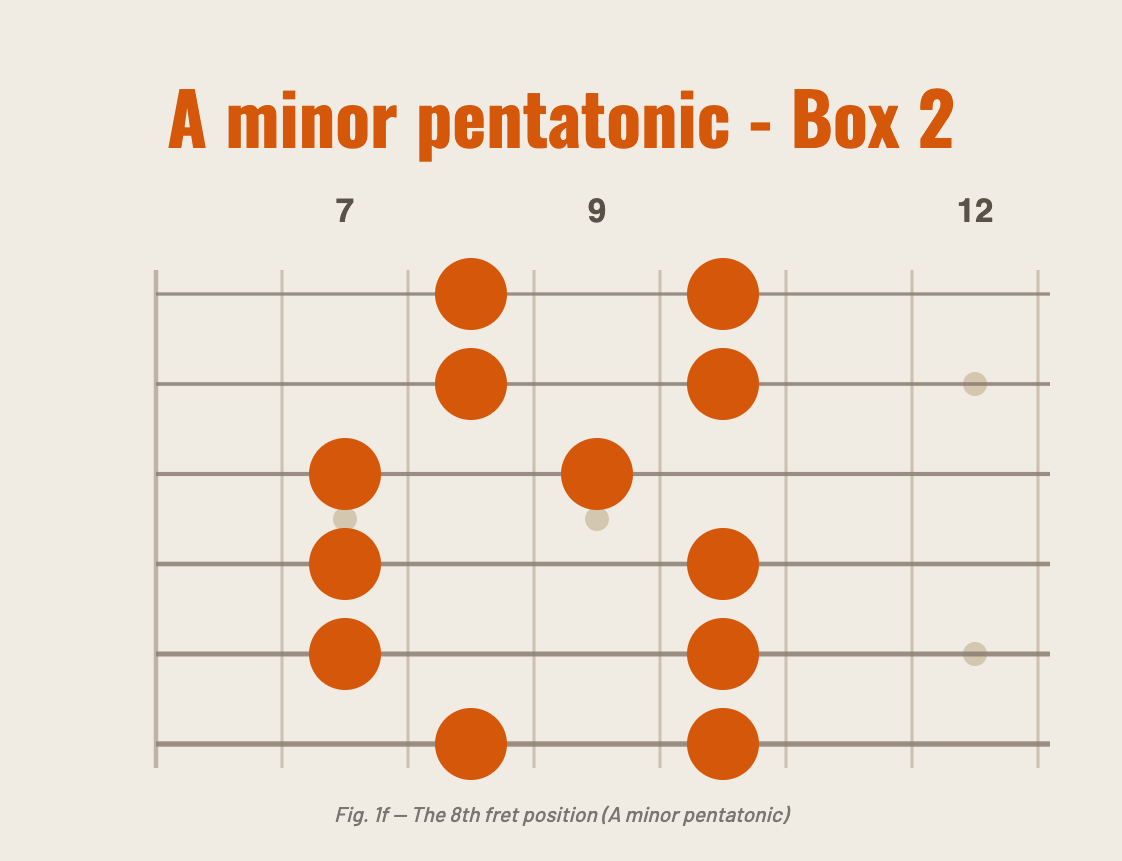 A minor pentatonic — Box 2 (8th fret position)