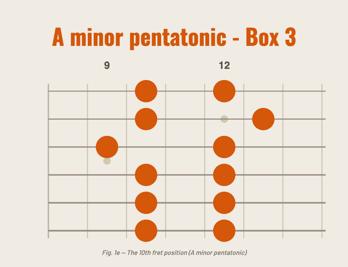 A minor pentatonic — Box 3 (10th fret position)