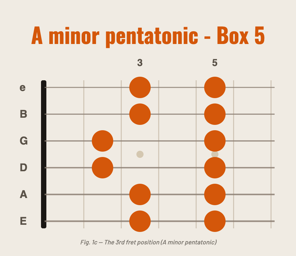 A minor pentatonic — Box 5 (3rd fret position)